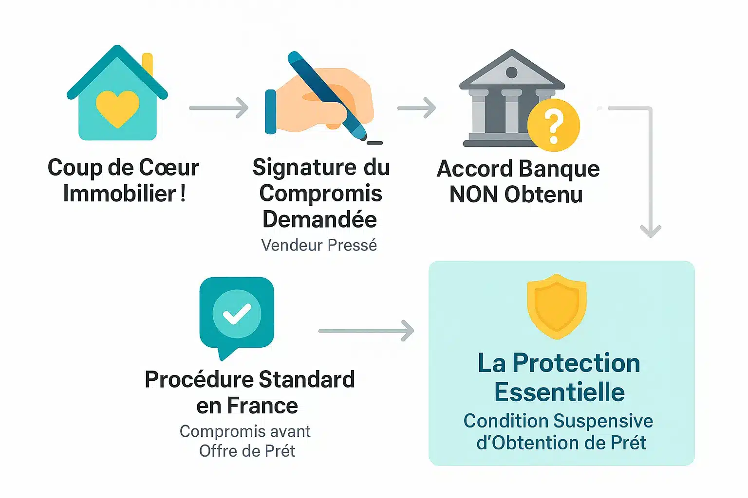 Illustration d'un couple hésitant à signer un compromis de vente avant l'accord de la banque