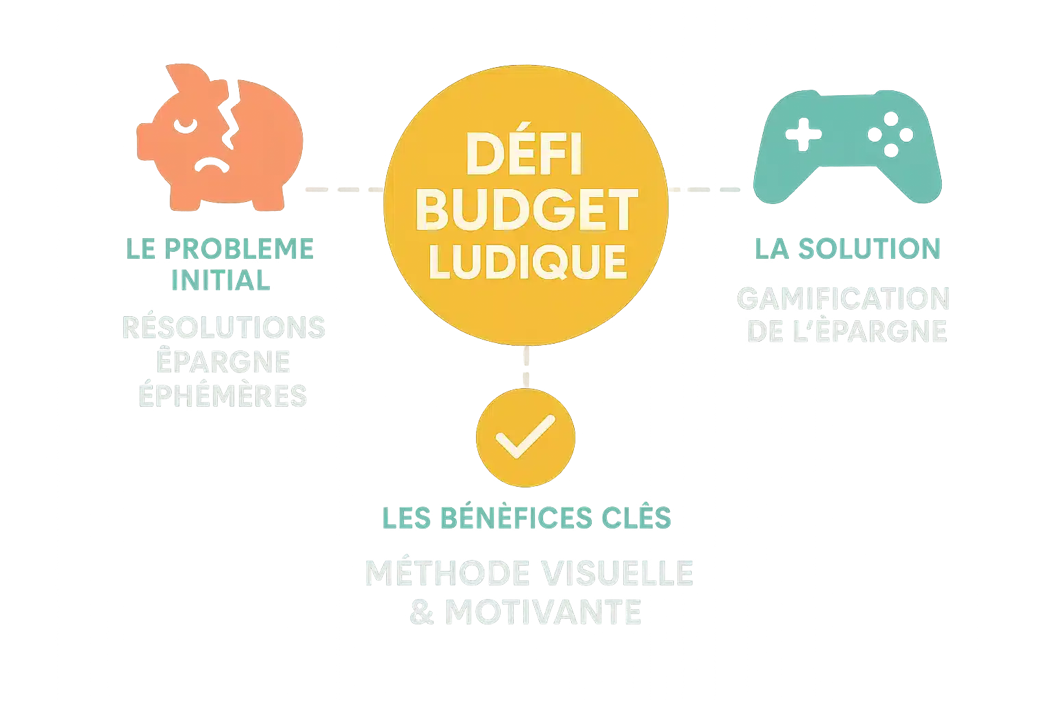 Illustration d'un défi budget à imprimer, avec des cases colorées à cocher chaque semaine pour visualiser l'épargne accumulée