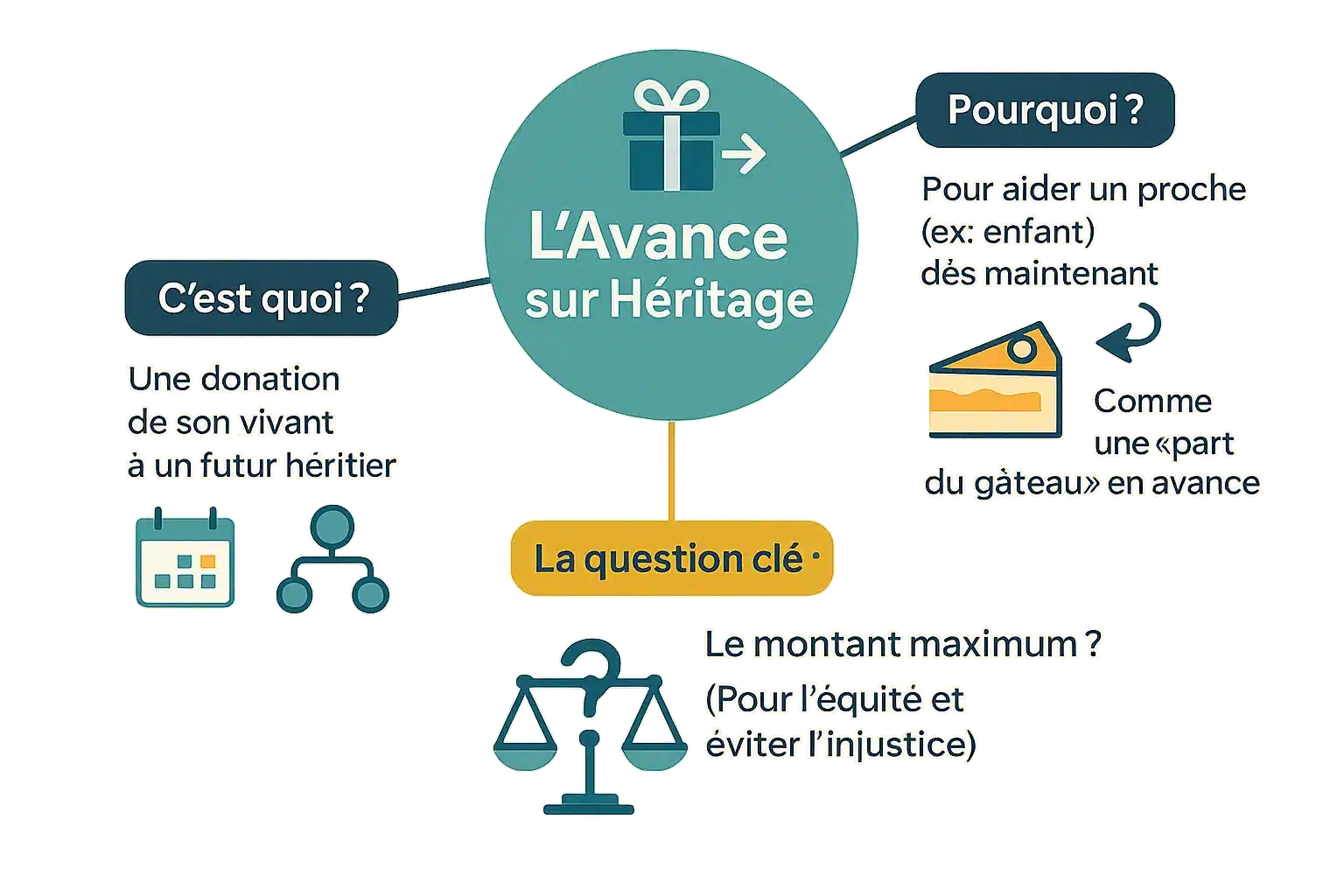 Illustration avance sur héritage