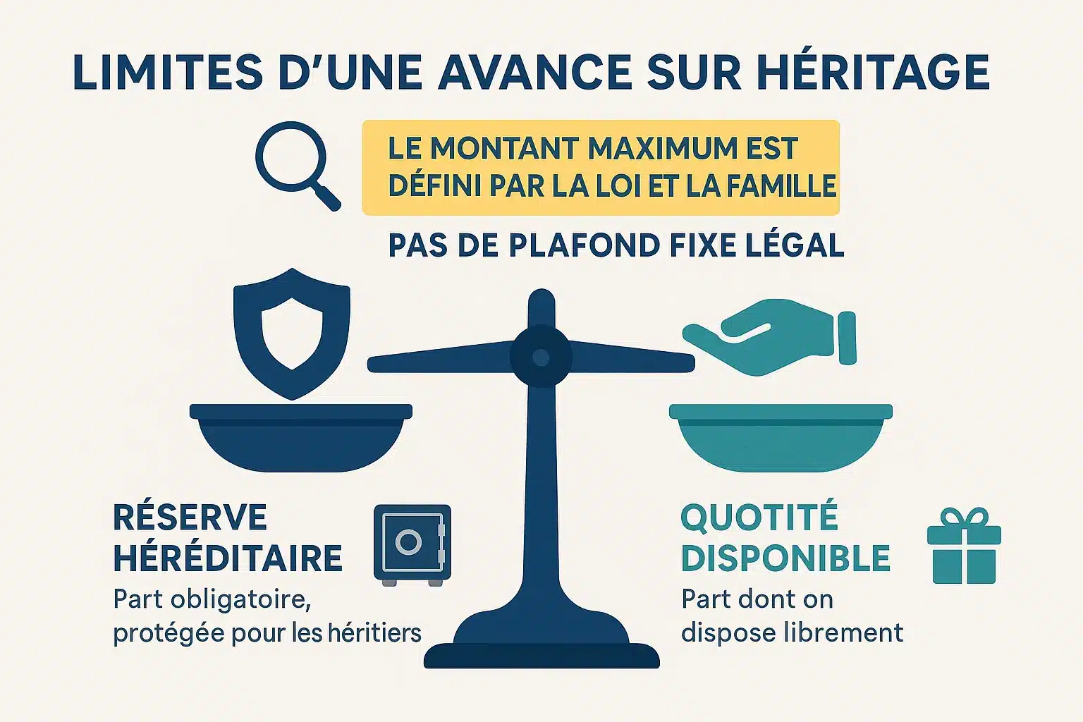Schéma illustratif des limites de l'avance sur héritage en droit français