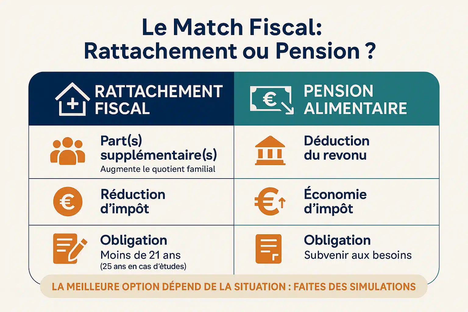 Comparatif fiscal entre rattachement et pension alimentaire