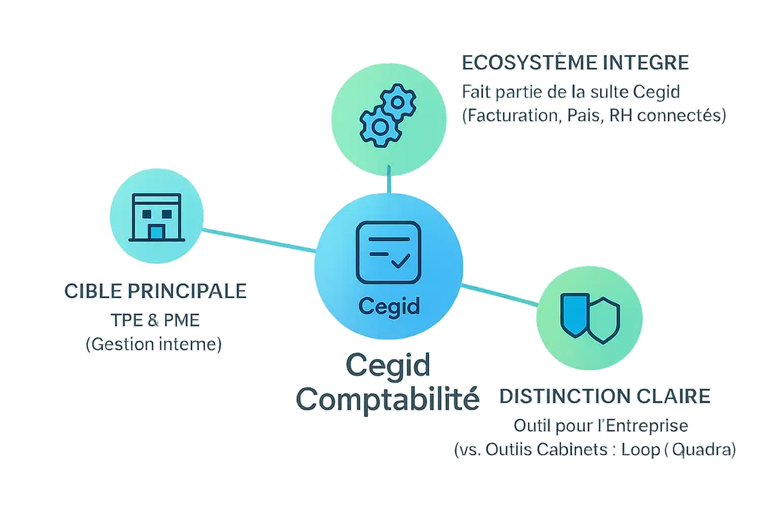 Cegid Comptabilité - Écosystème intégré pour entreprises