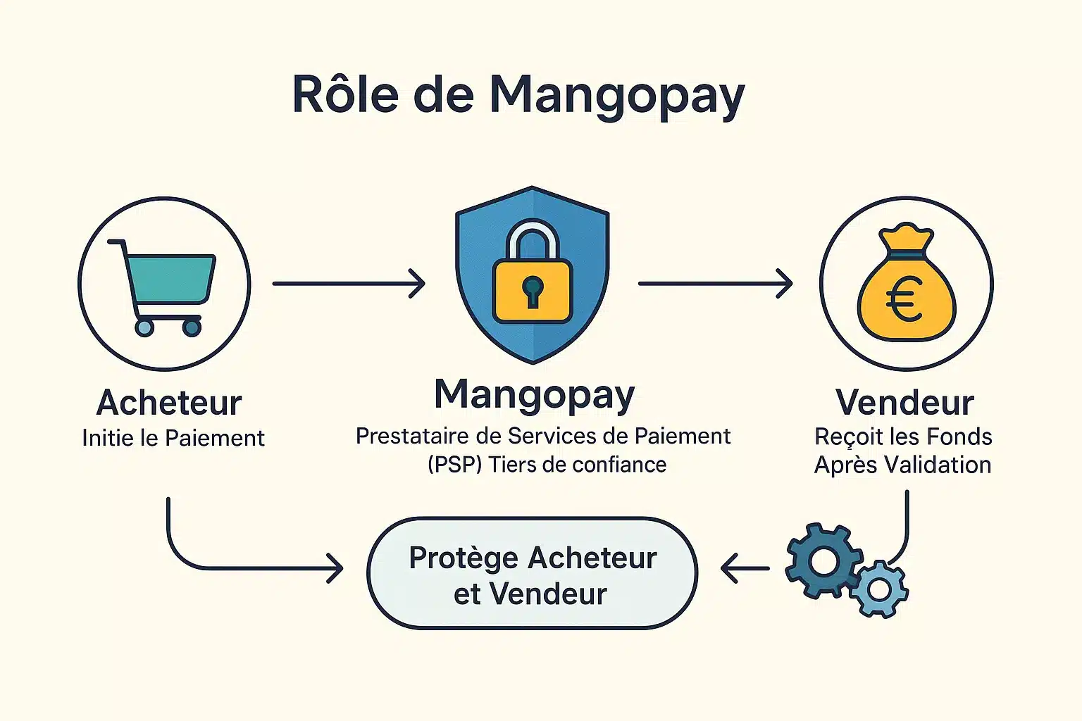 vous avez reçu un virement mangopay ? tout comprendre ici ! 2 Schéma du rôle de Mangopay comme intermédiaire